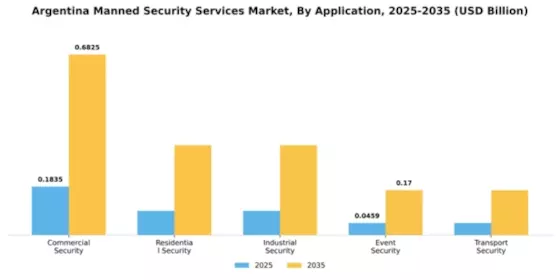 Argentina Manned Security Services Market Segment Image 0
