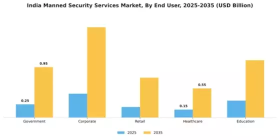 India Manned Security Services Market Segment Image 1