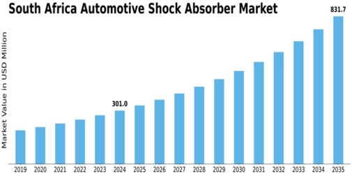 South Africa Automotive Shock Absorber Market Size