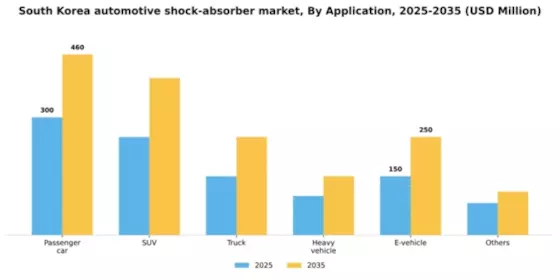 South Korea Automotive Shock Absorber Market Segment Image 0