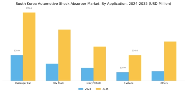 South Korea Automotive Shock Absorber Market Segment Image 1