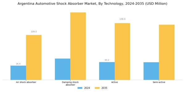 Argentina Automotive Shock Absorber Market Segment Image 0