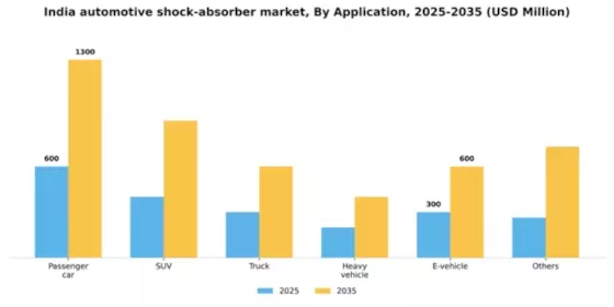 India Automotive Shock Absorber Market Segment Image 0