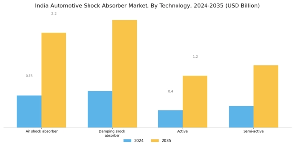 India Automotive Shock Absorber Market Segment Image 0