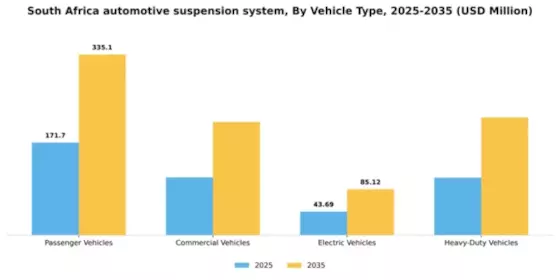 South Africa Automotive Suspension System Market Segment Image 3