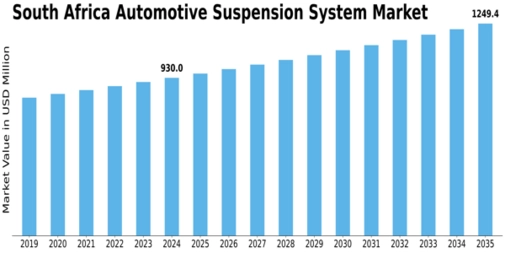 South Africa Automotive Suspension System Market Size
