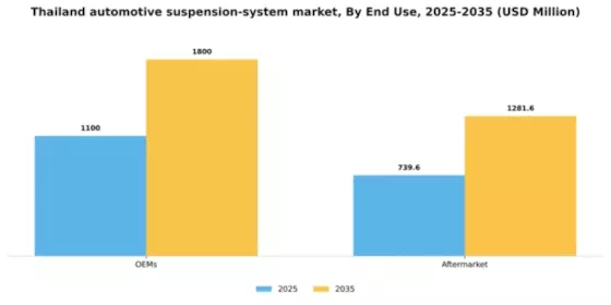 Thailand Automotive Suspension System Market Segment Image 0
