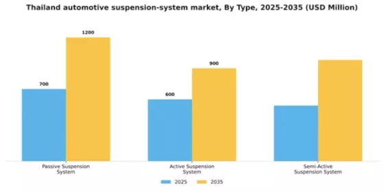 Thailand Automotive Suspension System Market Segment Image 2