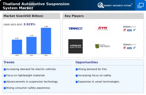 Thailand Automotive Suspension System Market Infographic