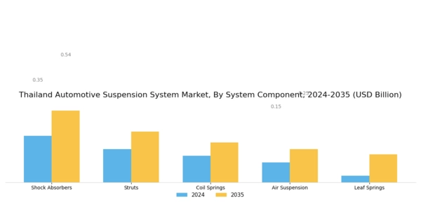 Thailand Automotive Suspension System Market Segment Image 2