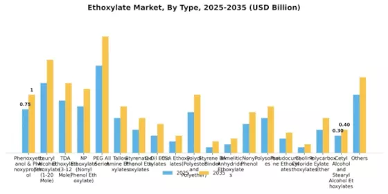 Ethoxylates Market Segment Image 0