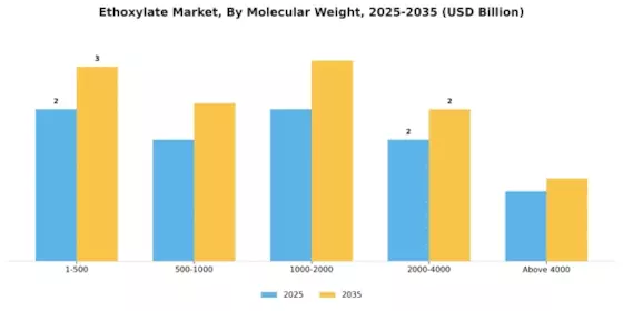 Ethoxylates Market Segment Image 1