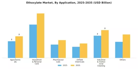 Ethoxylates Market Segment Image 2
