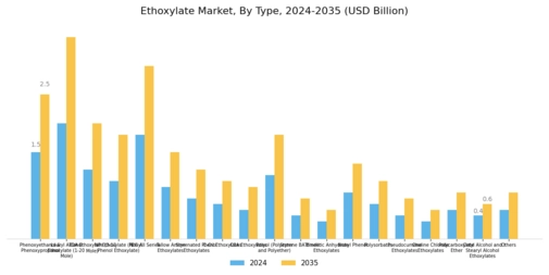 Ethoxylates Market Segment Image 0