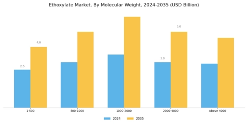 Ethoxylates Market Segment Image 1
