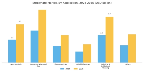 Ethoxylates Market Segment Image 2