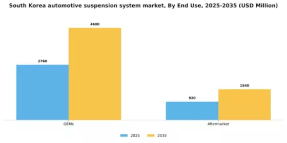 South Korea Automotive Suspension System Market Segment Image 0