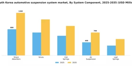 South Korea Automotive Suspension System Market Segment Image 1