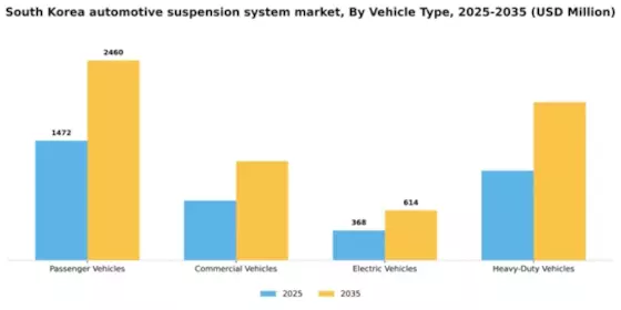 South Korea Automotive Suspension System Market Segment Image 3