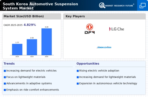 South Korea Automotive Suspension System Market Infographic