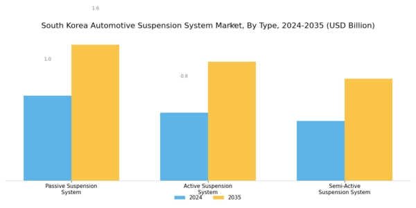 South Korea Automotive Suspension System Market Segment Image 0