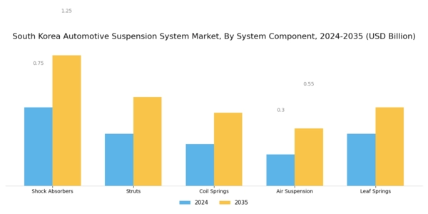 South Korea Automotive Suspension System Market Segment Image 2