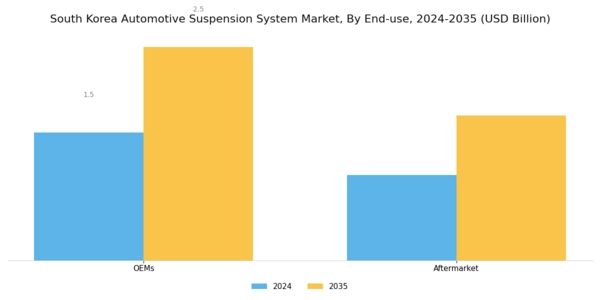 South Korea Automotive Suspension System Market Segment Image 3