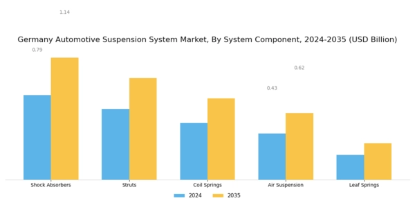 Germany Automotive Suspension System Market Segment Image 2