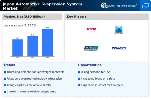 Japan Automotive Suspension System Market Infographic