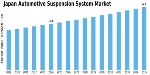 Japan Automotive Suspension System Market Size