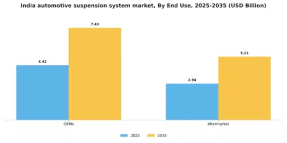 India Automotive Suspension System Market Segment Image 0