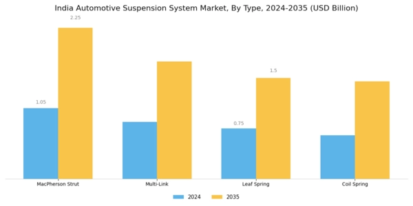 India Automotive Suspension System Market Segment Image 1