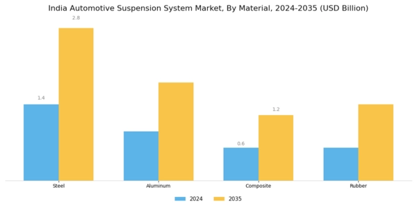 India Automotive Suspension System Market Segment Image 2