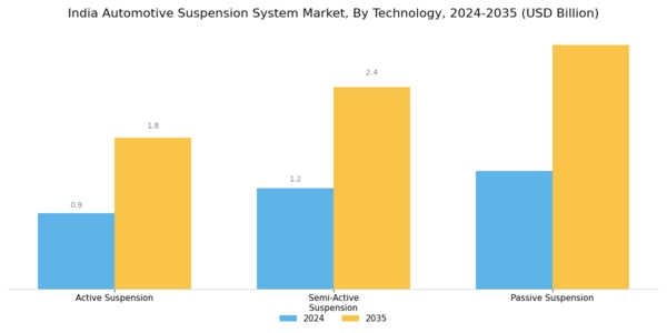 India Automotive Suspension System Market Segment Image 3