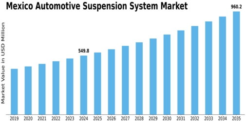 Mexico Automotive Suspension System Market Size