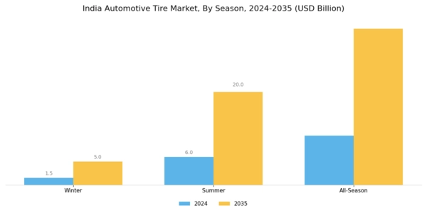 India Automotive Tire Market Segment Image 1