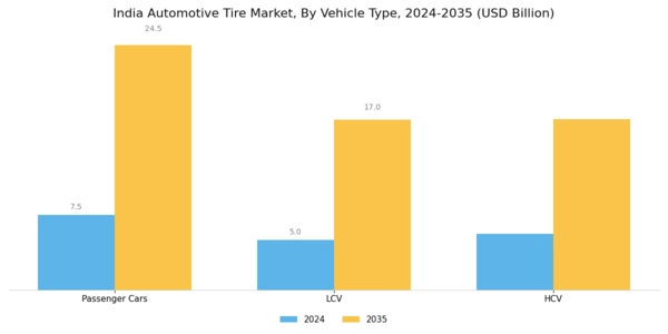 India Automotive Tire Market Segment Image 3