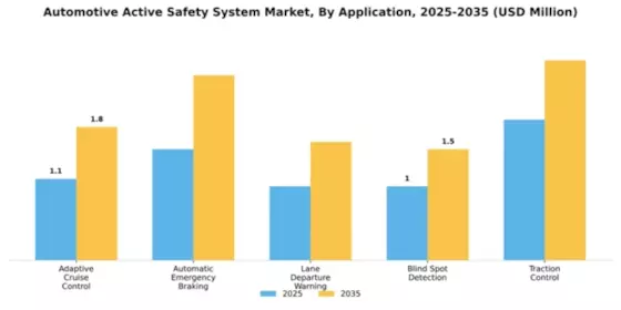 Automotive Active Safety System Market Segment Image 0