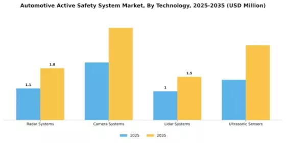 Automotive Active Safety System Market Segment Image 3