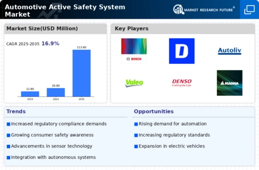 Automotive Active Safety System Market Infographic
