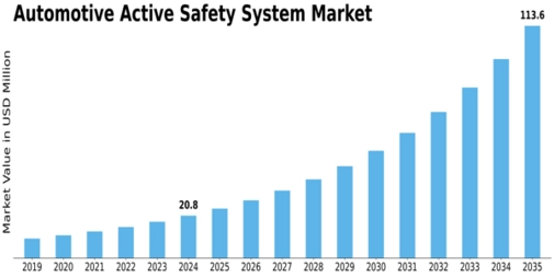 Automotive Active Safety System Market Size