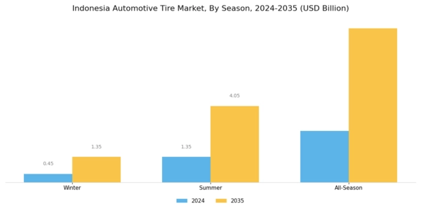 Indonesia Automotive Tire Market Segment Image 1