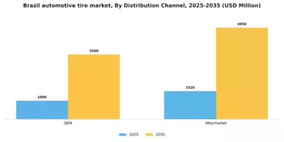 Brazil Automotive Tire Market Segment Image 0