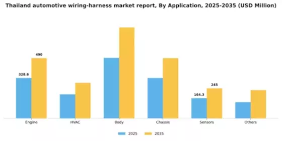 Thailand Automotive Wiring Harness Market Segment Image 0