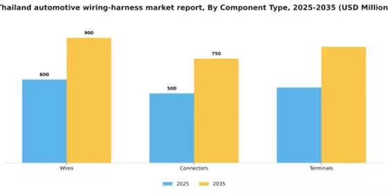 Thailand Automotive Wiring Harness Market Segment Image 1