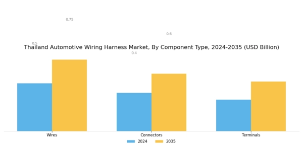 Thailand Automotive Wiring Harness Market Segment Image 1