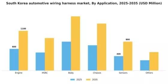 South Korea Automotive Wiring Harness Market Segment Image 0