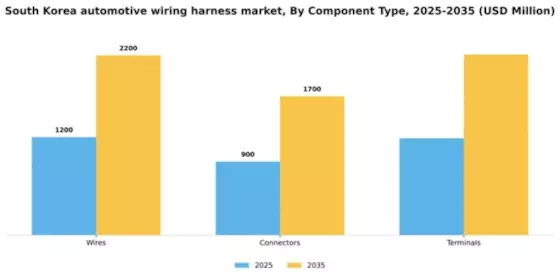 South Korea Automotive Wiring Harness Market Segment Image 1