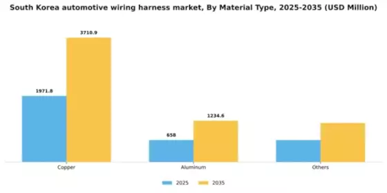South Korea Automotive Wiring Harness Market Segment Image 2