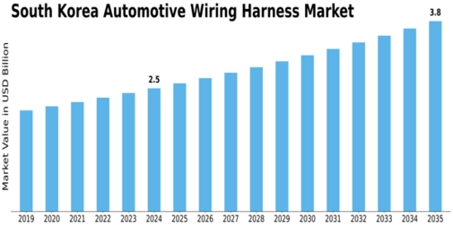 South Korea Automotive Wiring Harness Market Size